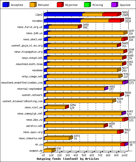 Outgoing feeds (innfeed) by Articles
