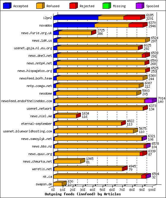 Outgoing feeds (innfeed) by Articles