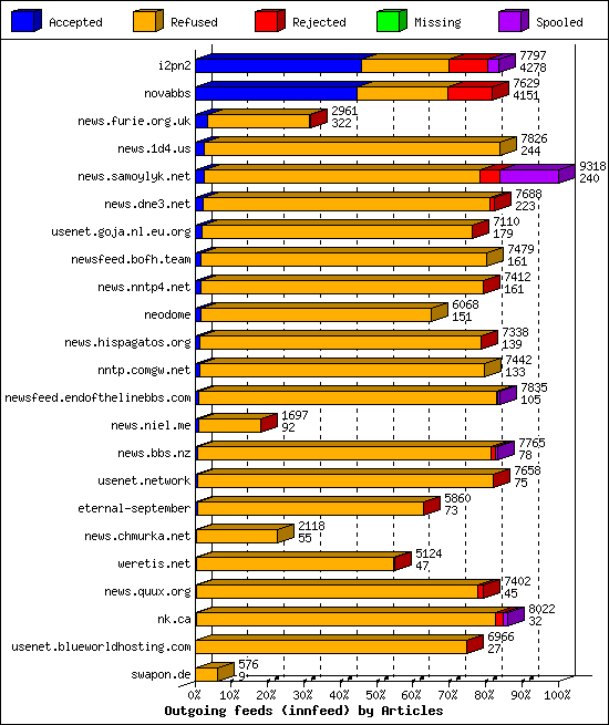 Outgoing feeds (innfeed) by Articles