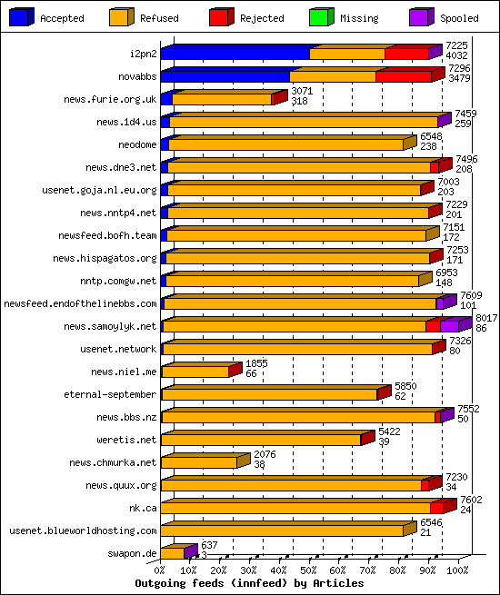 Outgoing feeds (innfeed) by Articles