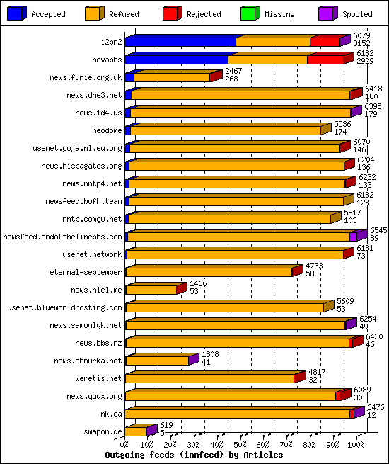 Outgoing feeds (innfeed) by Articles