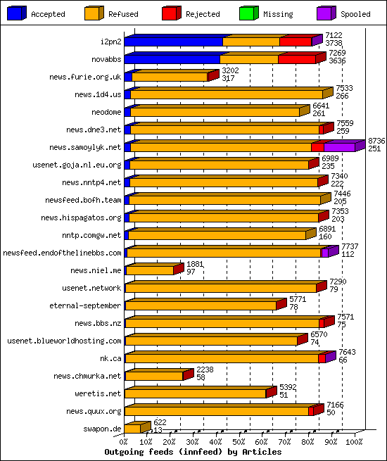 Outgoing feeds (innfeed) by Articles