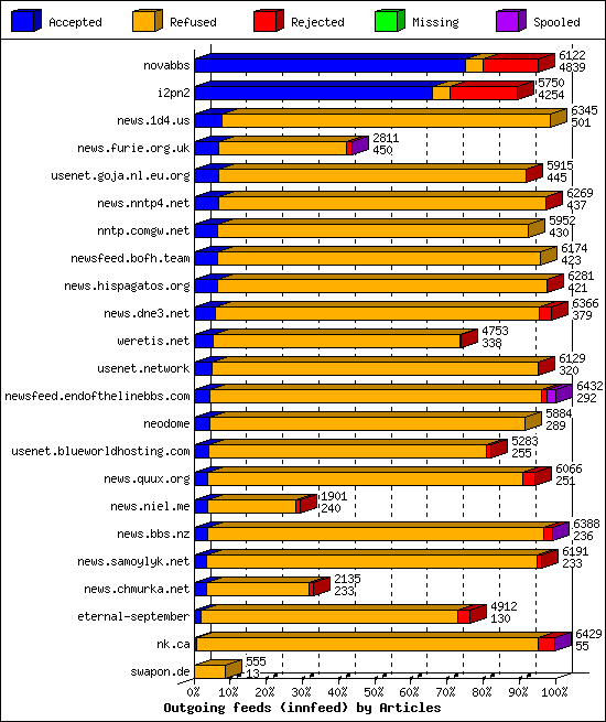 Outgoing feeds (innfeed) by Articles