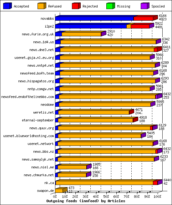 Outgoing feeds (innfeed) by Articles