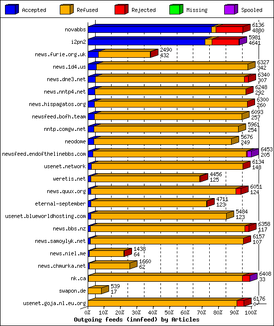 Outgoing feeds (innfeed) by Articles