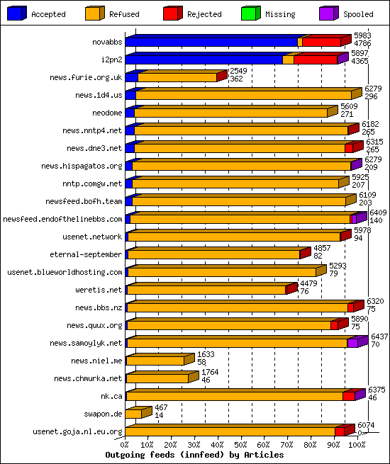 Outgoing feeds (innfeed) by Articles