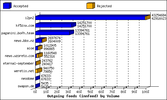 Outgoing feeds (innfeed) by Volume