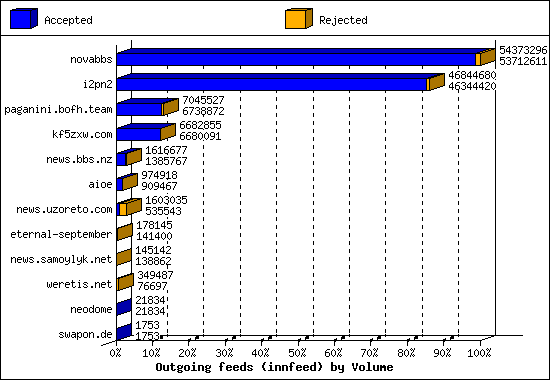 Outgoing feeds (innfeed) by Volume