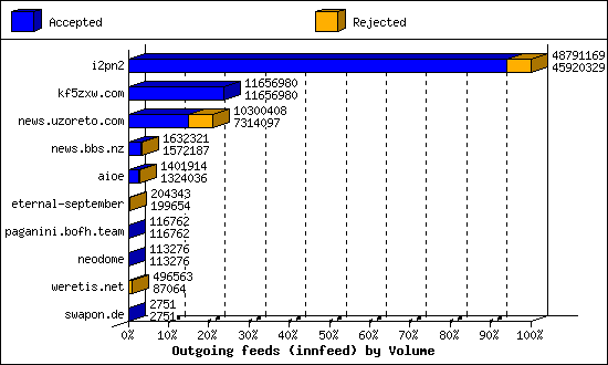 Outgoing feeds (innfeed) by Volume