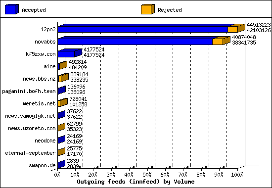 Outgoing feeds (innfeed) by Volume