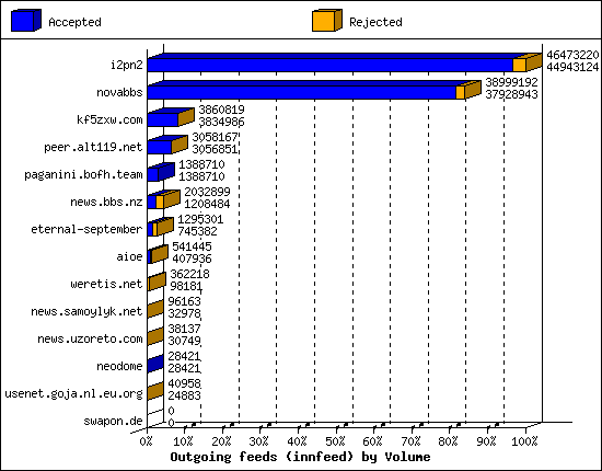 Outgoing feeds (innfeed) by Volume