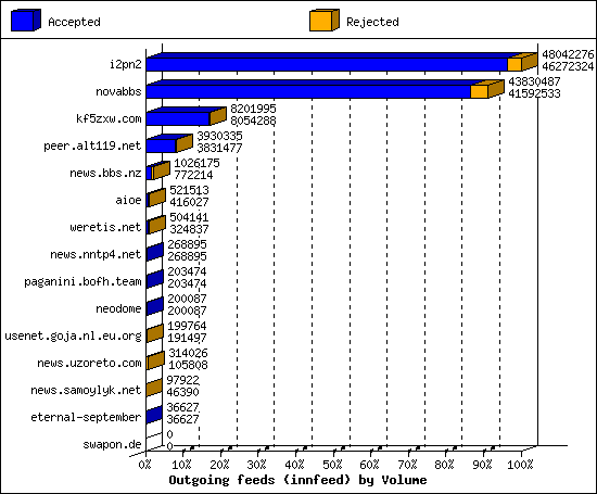 Outgoing feeds (innfeed) by Volume