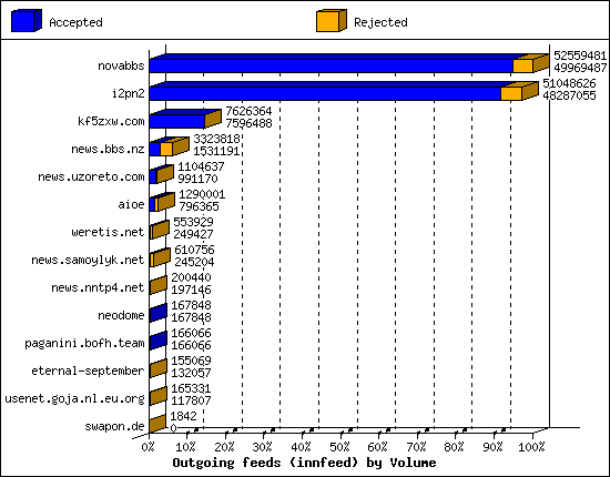 Outgoing feeds (innfeed) by Volume