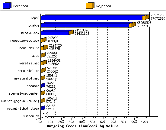 Outgoing feeds (innfeed) by Volume