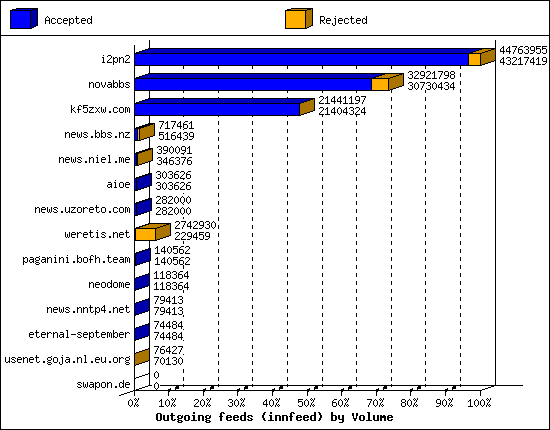 Outgoing feeds (innfeed) by Volume