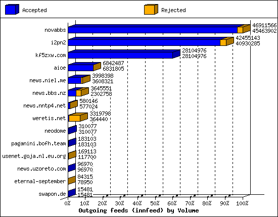 Outgoing feeds (innfeed) by Volume