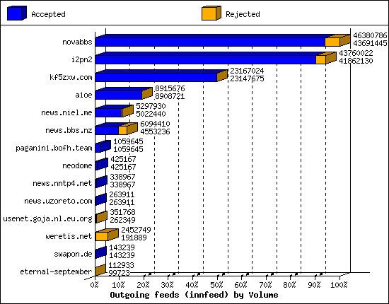 Outgoing feeds (innfeed) by Volume