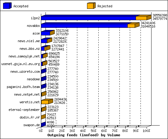 Outgoing feeds (innfeed) by Volume