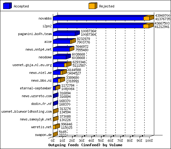 Outgoing feeds (innfeed) by Volume