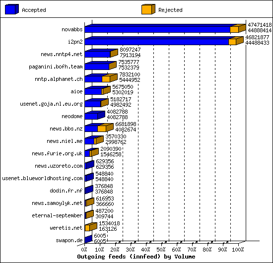 Outgoing feeds (innfeed) by Volume