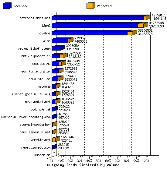 Outgoing feeds (innfeed) by Volume