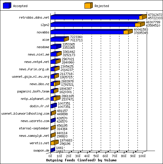 Outgoing feeds (innfeed) by Volume