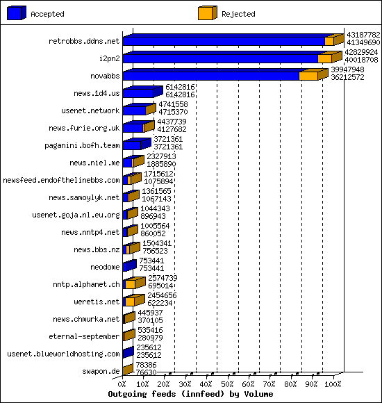 Outgoing feeds (innfeed) by Volume