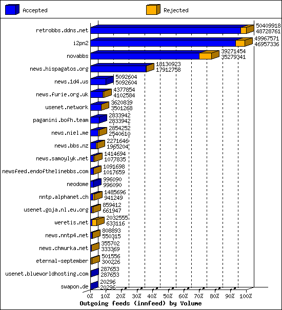 Outgoing feeds (innfeed) by Volume