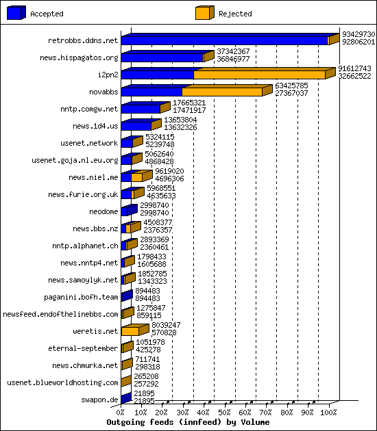 Outgoing feeds (innfeed) by Volume