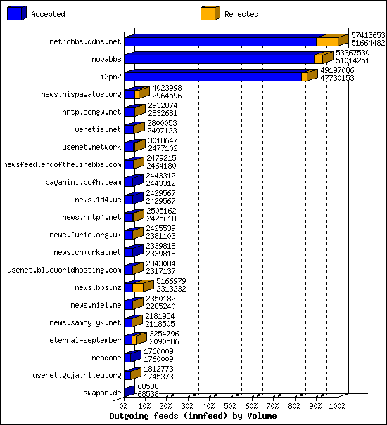 Outgoing feeds (innfeed) by Volume