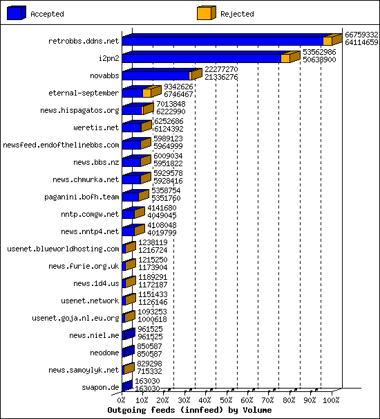 Outgoing feeds (innfeed) by Volume