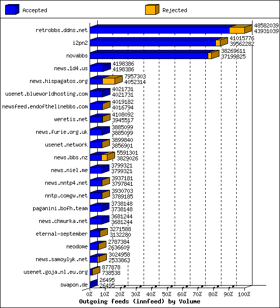 Outgoing feeds (innfeed) by Volume