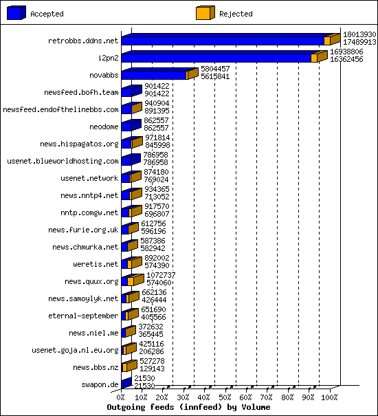 Outgoing feeds (innfeed) by Volume