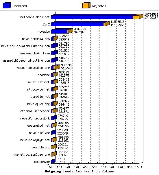 Outgoing feeds (innfeed) by Volume