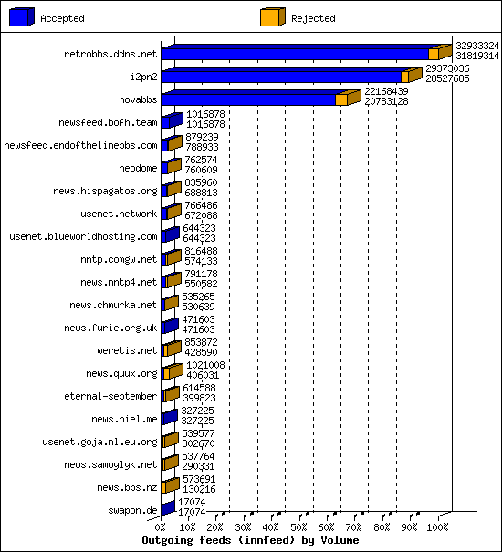 Outgoing feeds (innfeed) by Volume