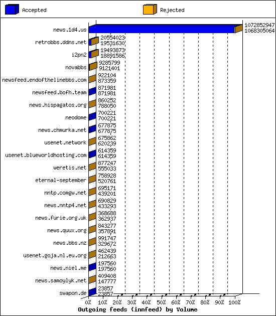 Outgoing feeds (innfeed) by Volume