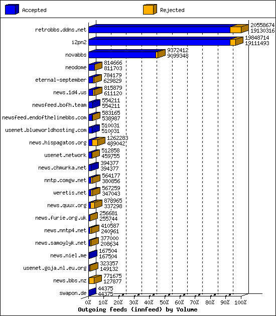 Outgoing feeds (innfeed) by Volume