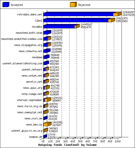 Outgoing feeds (innfeed) by Volume