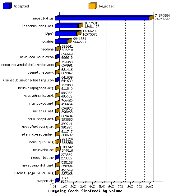 Outgoing feeds (innfeed) by Volume