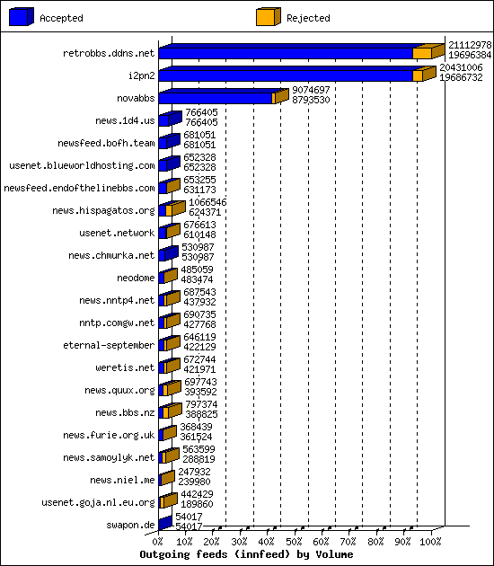 Outgoing feeds (innfeed) by Volume