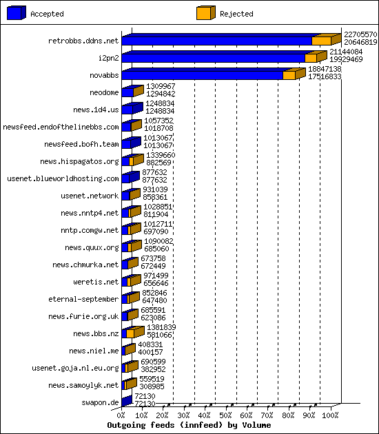 Outgoing feeds (innfeed) by Volume