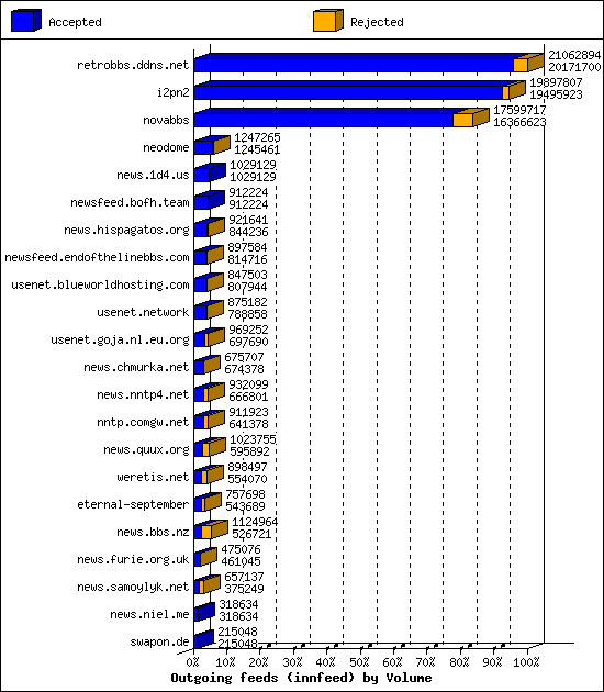 Outgoing feeds (innfeed) by Volume