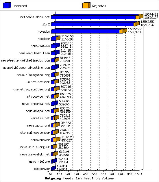 Outgoing feeds (innfeed) by Volume