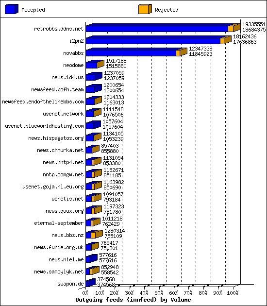 Outgoing feeds (innfeed) by Volume