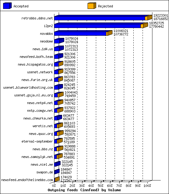 Outgoing feeds (innfeed) by Volume