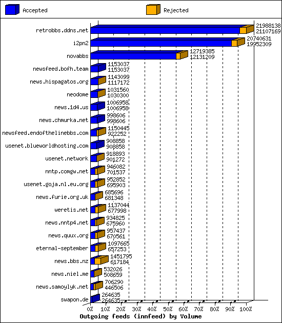 Outgoing feeds (innfeed) by Volume