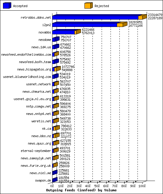 Outgoing feeds (innfeed) by Volume