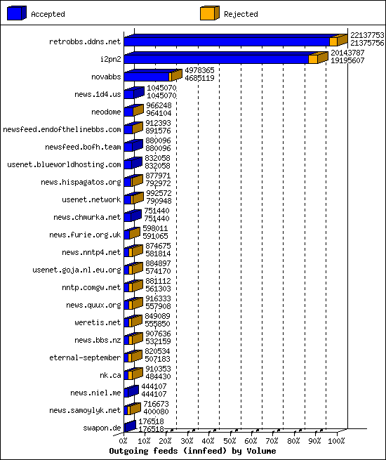 Outgoing feeds (innfeed) by Volume