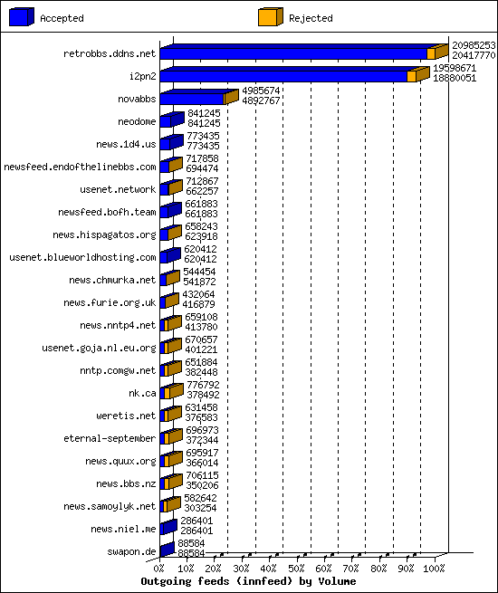 Outgoing feeds (innfeed) by Volume