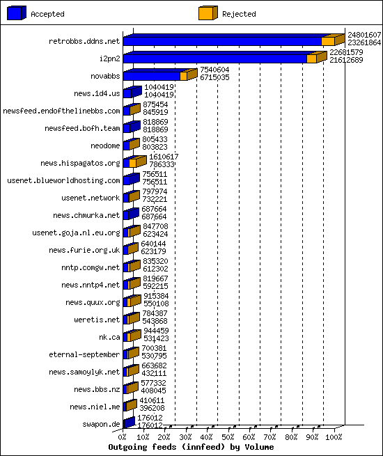 Outgoing feeds (innfeed) by Volume